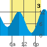 Point Thatcher tide chart for Friday, May 3, 2024