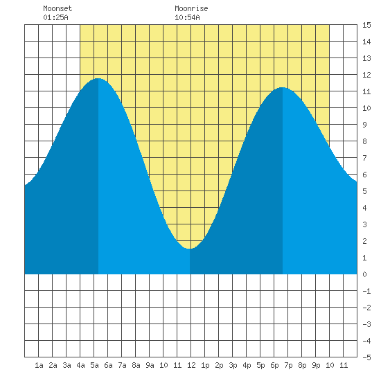 Point Thatcher tide chart for Wednesday, June 12, 2024