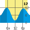 Point Thatcher tide chart for Wednesday, June 12, 2024