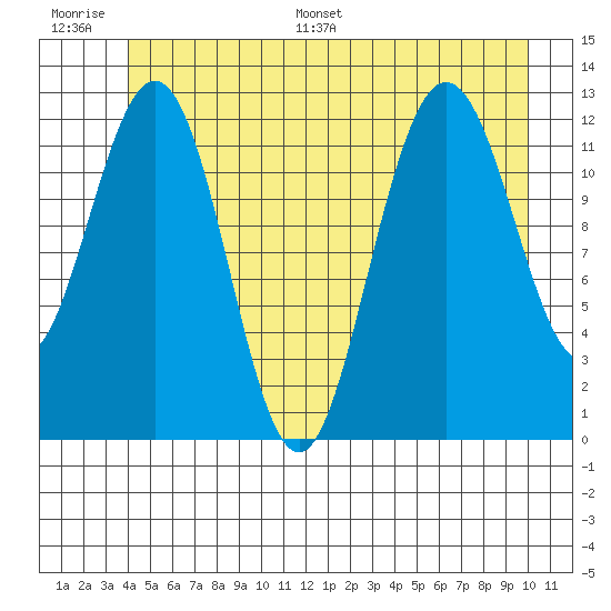 Point Thatcher tide chart for Thursday, June 27, 2024