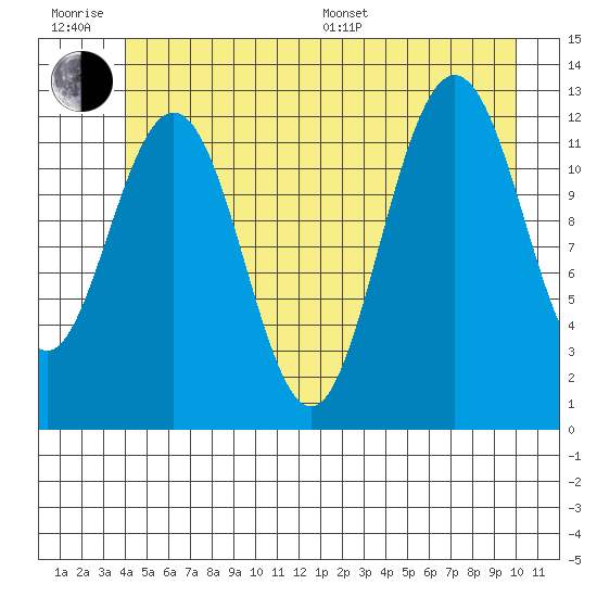 Point Thatcher tide chart for Friday, June 28, 2024