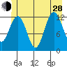 Point Thatcher tide chart for Friday, June 28, 2024