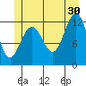 Point Thatcher tide chart for Sunday, June 30, 2024