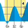 Point Thatcher tide chart for Tuesday, June 4, 2024