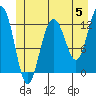 Point Thatcher tide chart for Wednesday, June 5, 2024