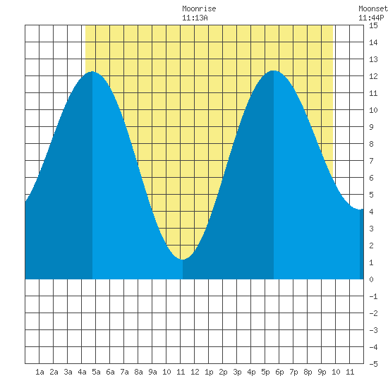 Point Thatcher tide chart for Thursday, July 11, 2024