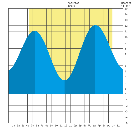 Point Thatcher tide chart for Friday, July 12, 2024