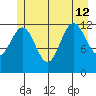 Point Thatcher tide chart for Friday, July 12, 2024