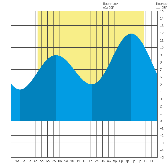 Point Thatcher tide chart for Sunday, July 14, 2024