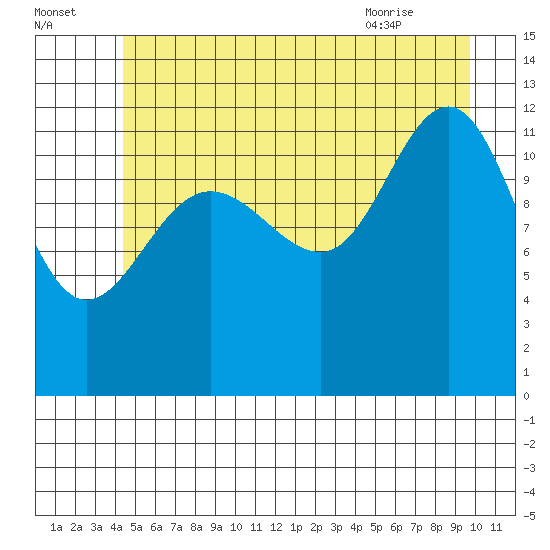Point Thatcher tide chart for Monday, July 15, 2024