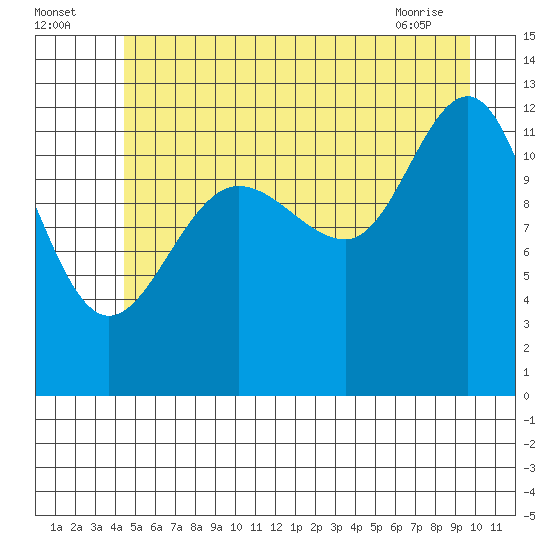 Point Thatcher tide chart for Tuesday, July 16, 2024