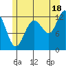 Point Thatcher tide chart for Thursday, July 18, 2024