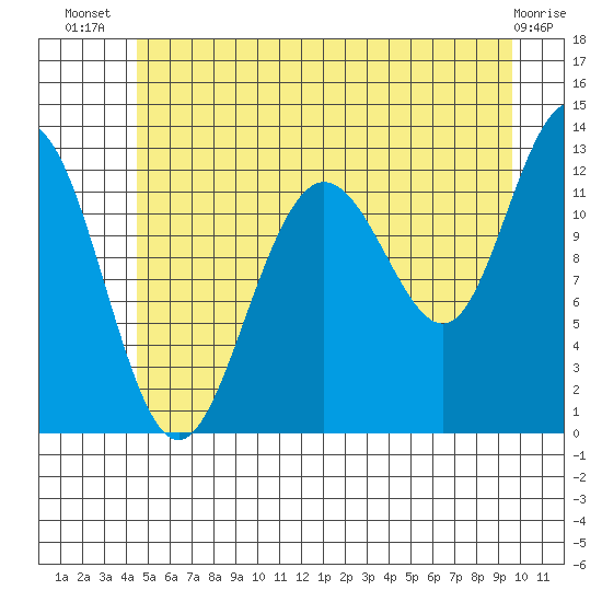 Point Thatcher tide chart for Friday, July 19, 2024