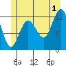 Point Thatcher tide chart for Monday, July 1, 2024