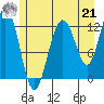 Point Thatcher tide chart for Sunday, July 21, 2024