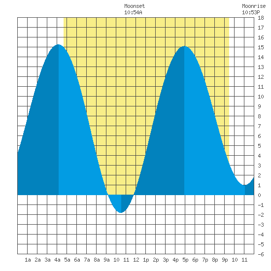 Point Thatcher tide chart for Thursday, July 25, 2024