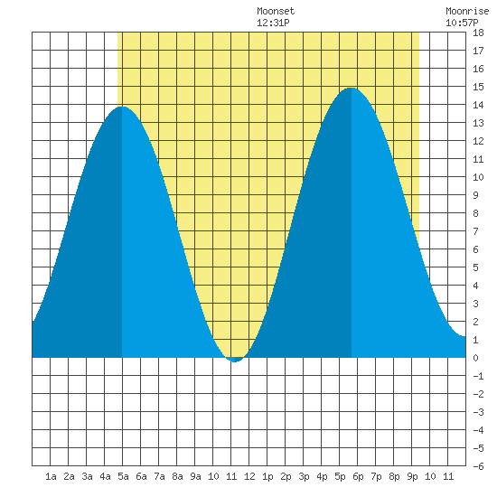 Point Thatcher tide chart for Friday, July 26, 2024