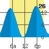 Point Thatcher tide chart for Friday, July 26, 2024
