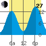 Point Thatcher tide chart for Saturday, July 27, 2024