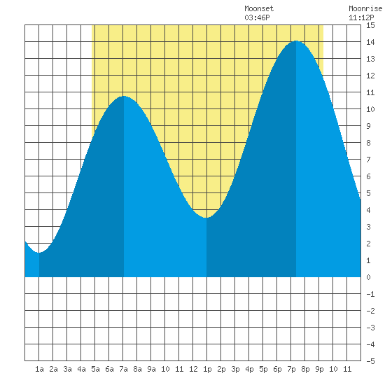 Point Thatcher tide chart for Sunday, July 28, 2024