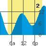 Point Thatcher tide chart for Tuesday, July 2, 2024