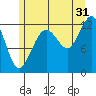 Point Thatcher tide chart for Wednesday, July 31, 2024