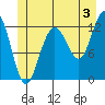 Point Thatcher tide chart for Wednesday, July 3, 2024
