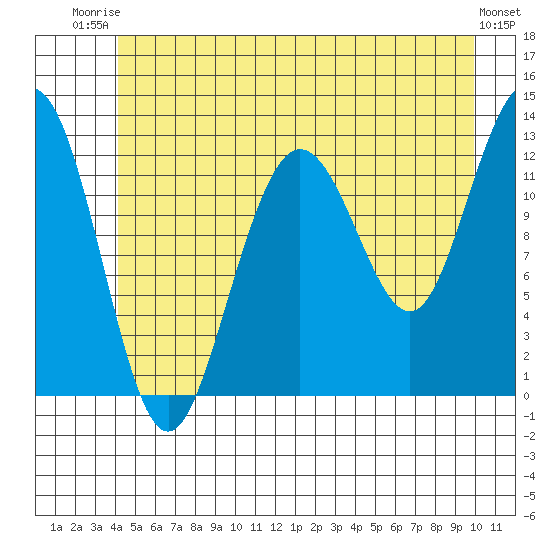 Point Thatcher tide chart for Thursday, July 4, 2024