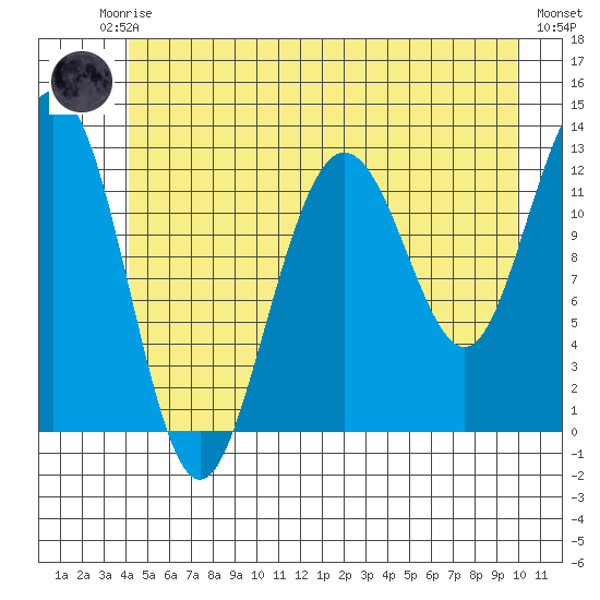 Point Thatcher tide chart for Friday, July 5, 2024