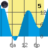 Point Thatcher tide chart for Friday, July 5, 2024