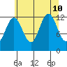 Point Thatcher tide chart for Saturday, August 10, 2024
