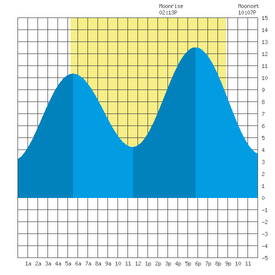 Point Thatcher tide chart for Sunday, August 11, 2024