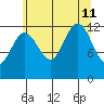 Point Thatcher tide chart for Sunday, August 11, 2024
