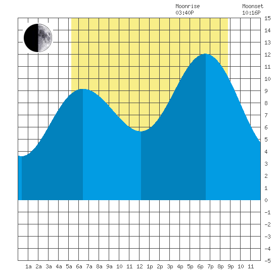 Point Thatcher tide chart for Monday, August 12, 2024