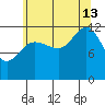 Point Thatcher tide chart for Tuesday, August 13, 2024