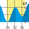 Point Thatcher tide chart for Saturday, August 17, 2024