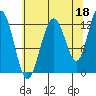 Point Thatcher tide chart for Sunday, August 18, 2024