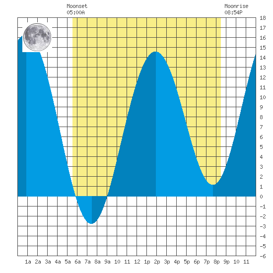 Point Thatcher tide chart for Monday, August 19, 2024