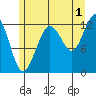 Point Thatcher tide chart for Thursday, August 1, 2024