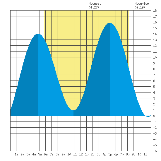 Point Thatcher tide chart for Saturday, August 24, 2024