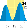 Point Thatcher tide chart for Saturday, August 24, 2024