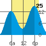 Point Thatcher tide chart for Sunday, August 25, 2024