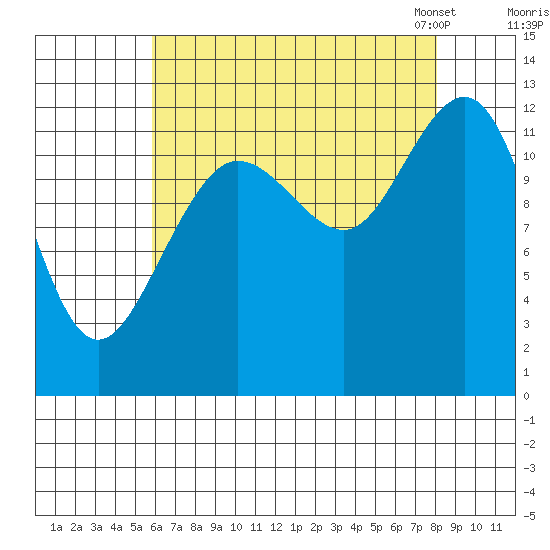 Point Thatcher tide chart for Wednesday, August 28, 2024