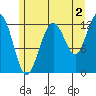 Point Thatcher tide chart for Friday, August 2, 2024
