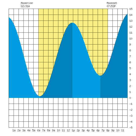 Point Thatcher tide chart for Saturday, August 31, 2024