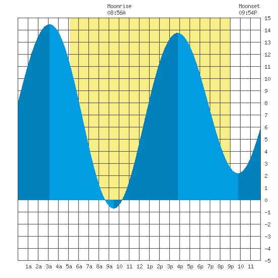 Point Thatcher tide chart for Wednesday, August 7, 2024