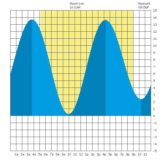 Point Thatcher tide chart for Thursday, August 8, 2024
