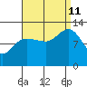 Point Thatcher tide chart for Wednesday, September 11, 2024