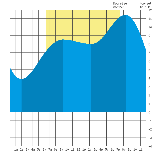 Point Thatcher tide chart for Thursday, September 12, 2024