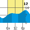 Point Thatcher tide chart for Thursday, September 12, 2024